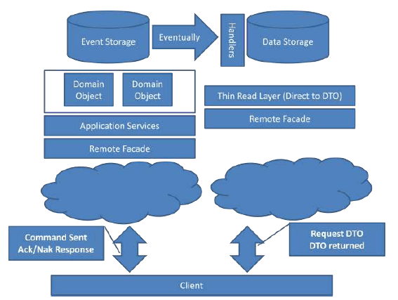 CQRS示意图-https://cqrs.files.wordpress.com/2010/11/cqrs_documents.pdf