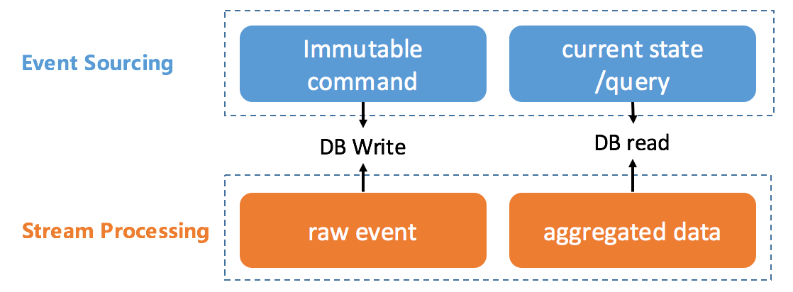 流处理和事件溯源的内在一致性