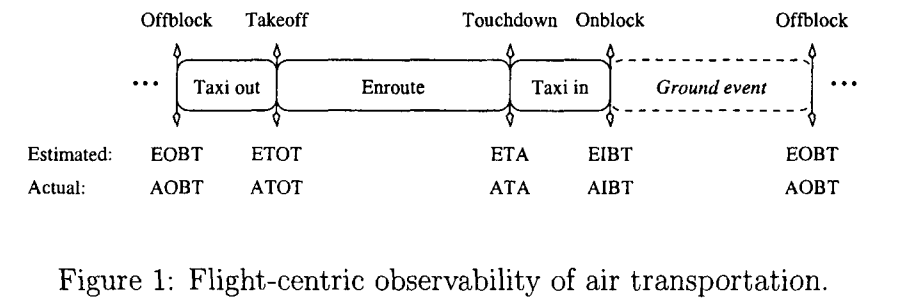 航班的不同阶段－图片来源https://ntrs.nasa.gov/archive/nasa/casi.ntrs.nasa.gov/20030068171.pdf