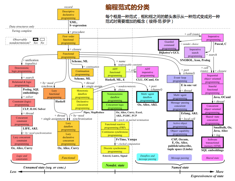 Programming paradigms for dummies: what every programmer should know, Peter Van Roy, 2009