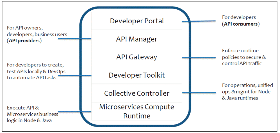 API Connect component view