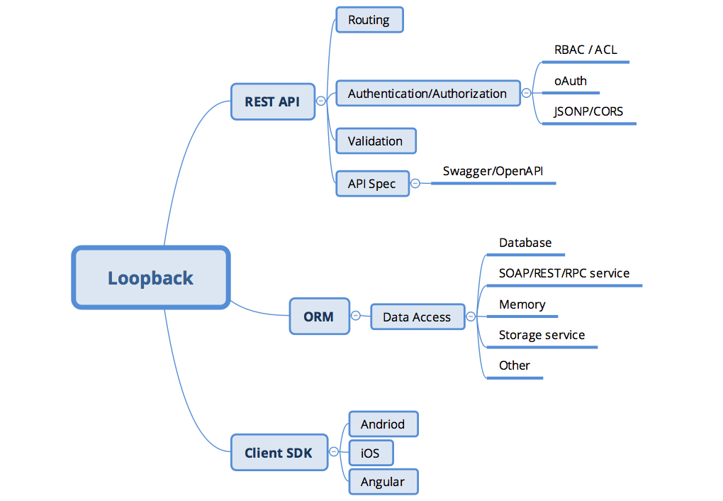 LoopBack核心功能图解